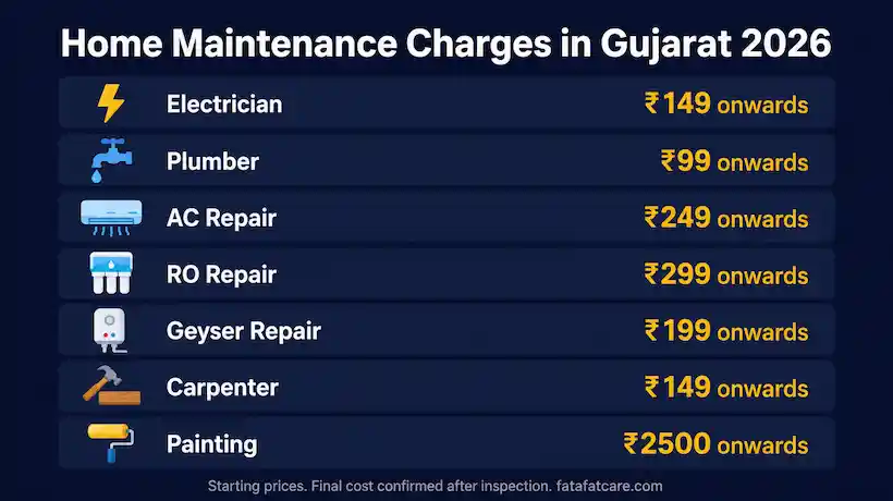 Home maintenance service charges in Gujarat 2026 — Fatafat Care pricing guide