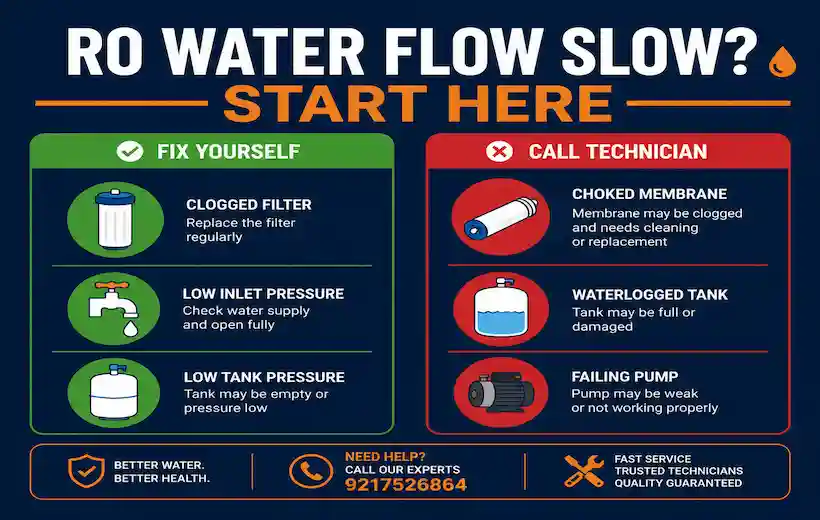 RO water flow slow diagnosis flowchart 2026 — Fatafat Care